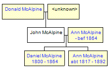 Mini tree diagram