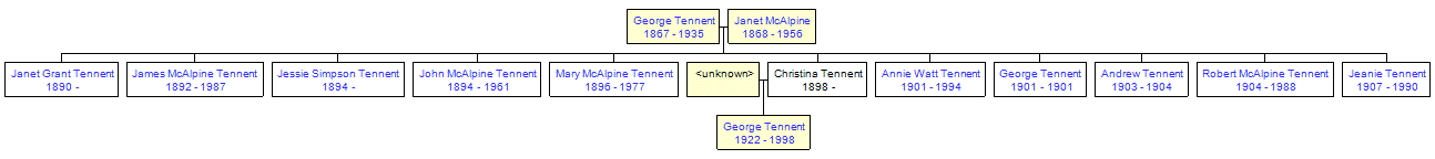 Mini tree diagram