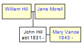 Mini tree diagram