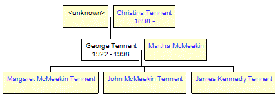 Mini tree diagram