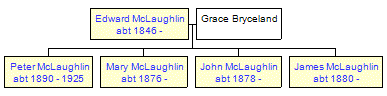 Mini tree diagram