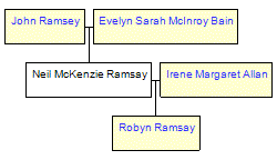 Mini tree diagram