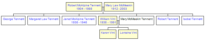 Mini tree diagram