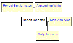 Mini tree diagram