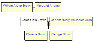 Mini tree diagram