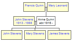 Mini tree diagram