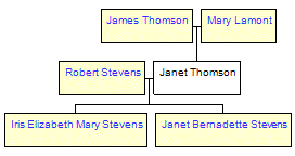 Mini tree diagram