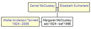 Mini tree diagram