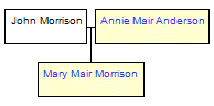 Mini tree diagram