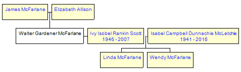 Mini tree diagram