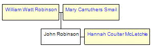 Mini tree diagram