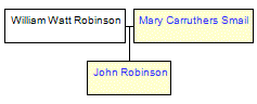 Mini tree diagram