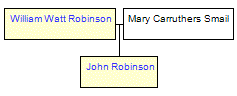 Mini tree diagram