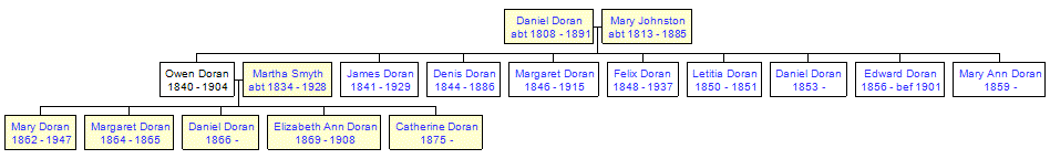 Mini tree diagram