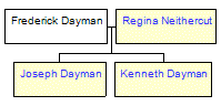 Mini tree diagram