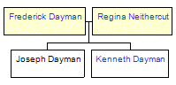 Mini tree diagram