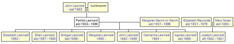 Mini tree diagram