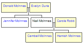 Mini tree diagram