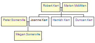 Mini tree diagram