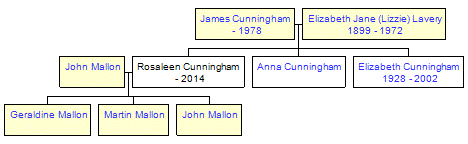 Mini tree diagram