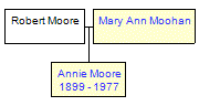 Mini tree diagram