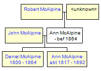 Mini tree diagram