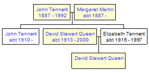 Mini tree diagram