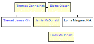 Mini tree diagram