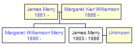 Mini tree diagram