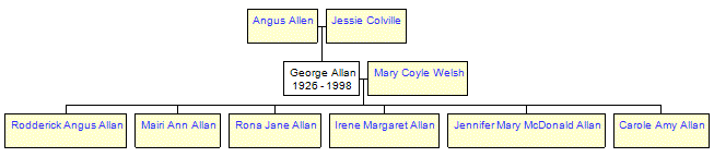 Mini tree diagram