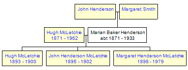 Mini tree diagram