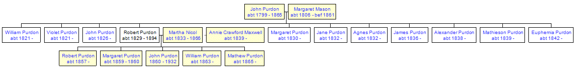 Mini tree diagram