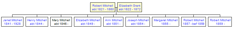 Mini tree diagram