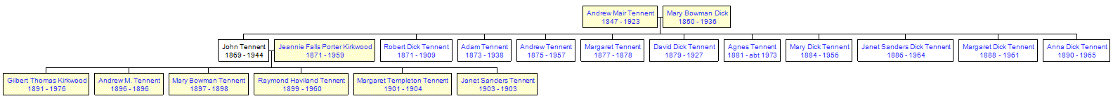 Mini tree diagram