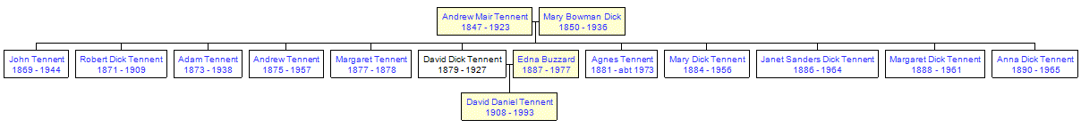 Mini tree diagram