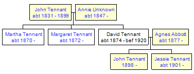 Mini tree diagram