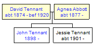 Mini tree diagram