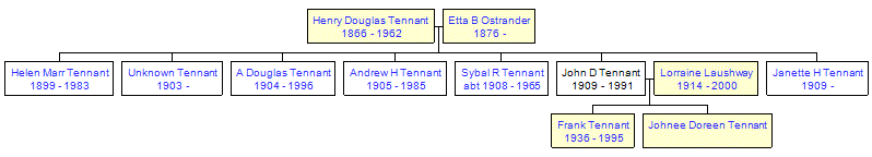 Mini tree diagram