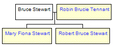 Mini tree diagram