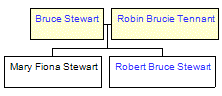 Mini tree diagram