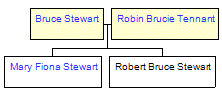 Mini tree diagram