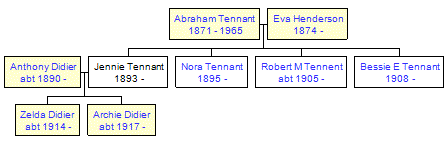 Mini tree diagram