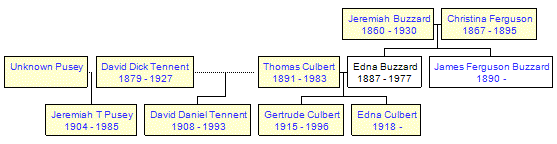 Mini tree diagram