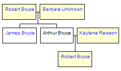 Mini tree diagram