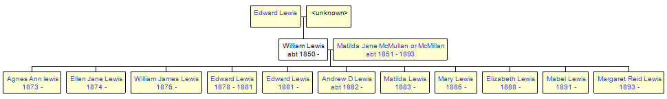 Mini tree diagram