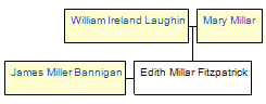 Mini tree diagram