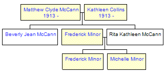 Mini tree diagram