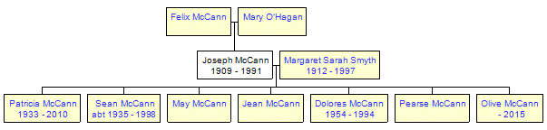 Mini tree diagram