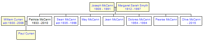 Mini tree diagram