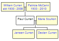 Mini tree diagram